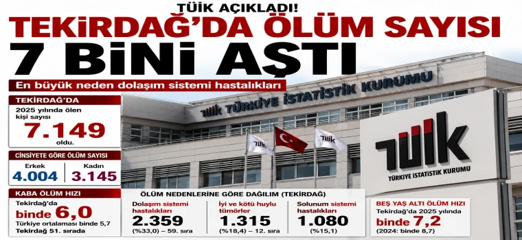 TEKİRDAĞ'DA ÖLÜM SAYISI ARTTI: EN BÜYÜK NEDEN DOLAŞIM SİSTEMİ HASTALIKLARI