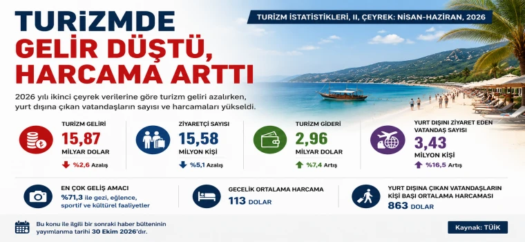 TURİZMDE GELİR DÜŞTÜ, HARCAMA ARTTI