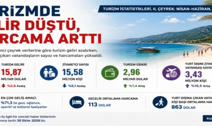 TURİZMDE GELİR DÜŞTÜ, HARCAMA ARTTI